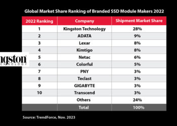 Kingston Leads Channel SSD Shipments for the 6th Consecutive Year