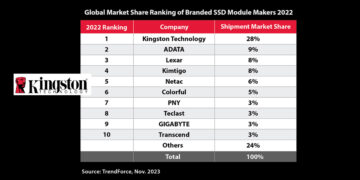 Kingston Leads Channel SSD Shipments for the 6th Consecutive Year