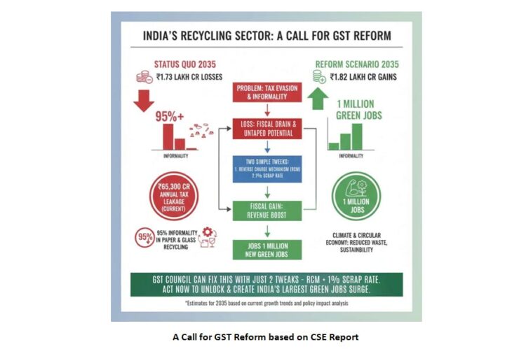 RCM + 1% Rate: How Two GST Tweaks Can Flip ₹86,700 Cr Loss Into ₹1.82 Lakh Cr Gain & Create India’s Largest Green Jobs Surge