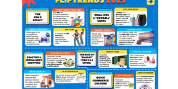 #FlipTrends2025: Gen Z Drives Scroll-Led Discovery, Tier 2 Cities Lead Premiumisation, and Video & Quick Commerce Become India’s Dominant Habits