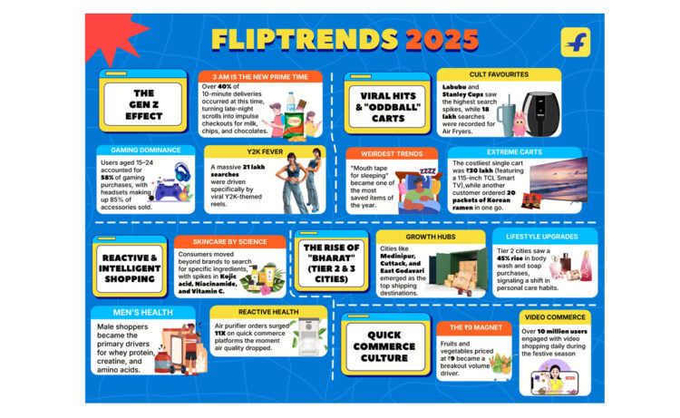#FlipTrends2025: Gen Z Drives Scroll-Led Discovery, Tier 2 Cities Lead Premiumisation, and Video & Quick Commerce Become India’s Dominant Habits