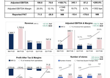 BlueStone reports a milestone quarter by delivering its first positive PAT of INR 71.5 crore