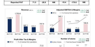 BlueStone reports a milestone quarter by delivering its first positive PAT of INR 71.5 crore