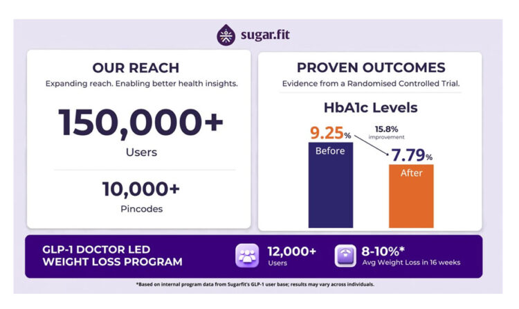 Sugarfit RCT Shows Significant HbA1c and Weight Reduction in 90 Days, and GLP-1 Care Scales to 12,000 Users