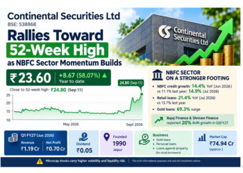 Continental Securities Rallies Toward 52-Week High as NBFC Sector Momentum Builds