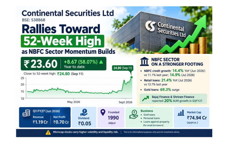 Continental Securities Rallies Toward 52-Week High as NBFC Sector Momentum Builds