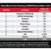 Kingston Retains No. 1 Position in Global DRAM Module Market